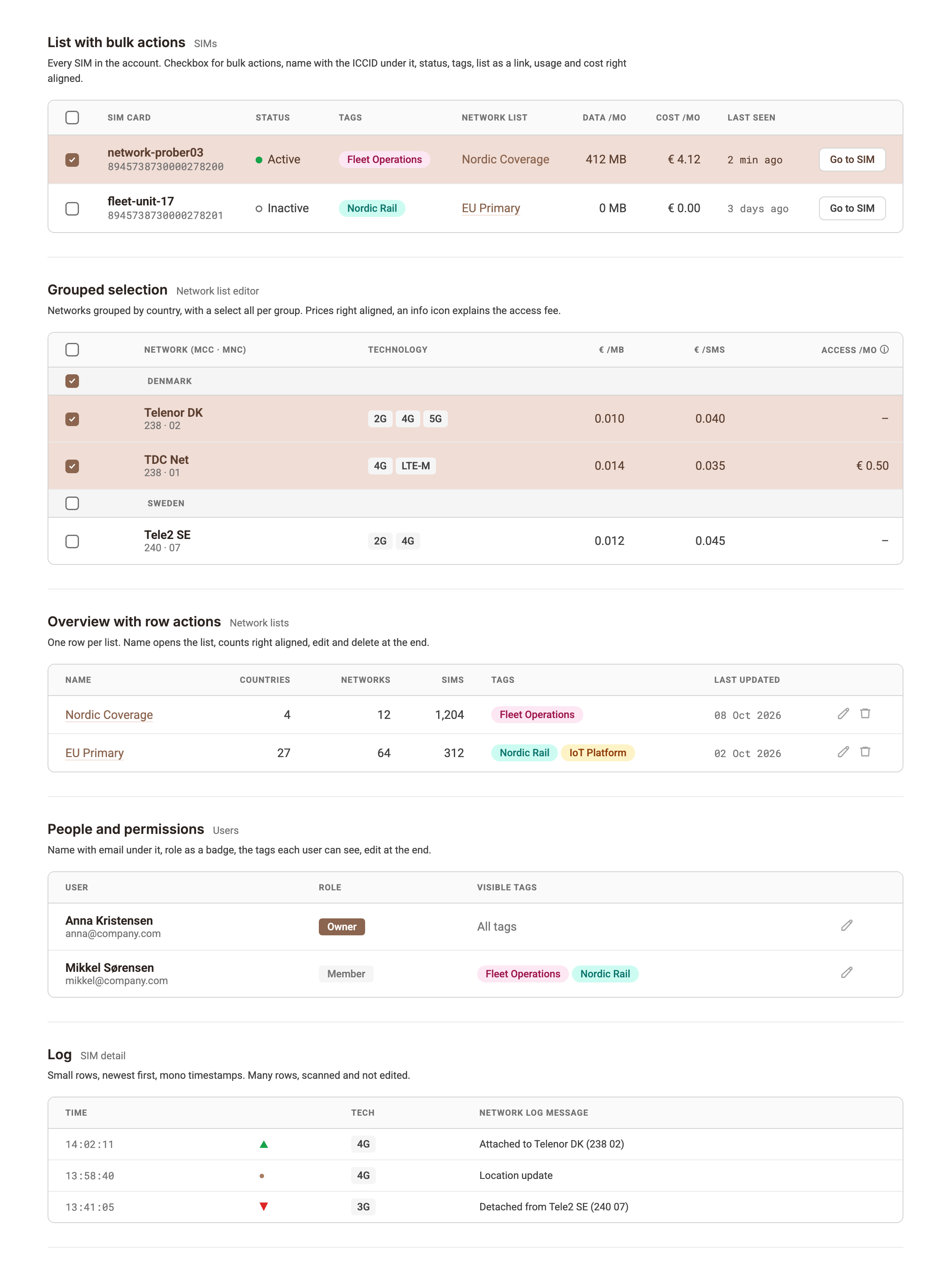 Five tables from the platform with their real columns: SIMs list with bulk actions, network list editor grouped by country, network lists overview, users and permissions, SIM network log